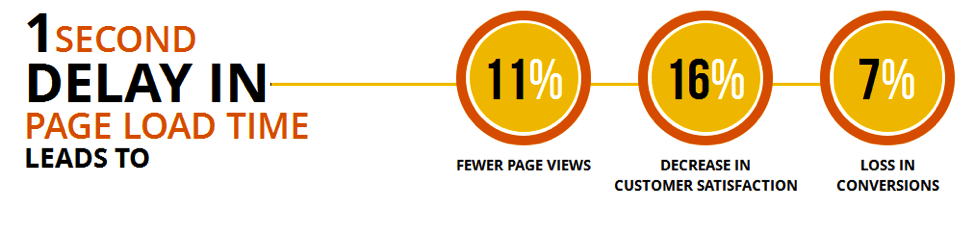 page-load-time-website 1 second delay in page load time leads to