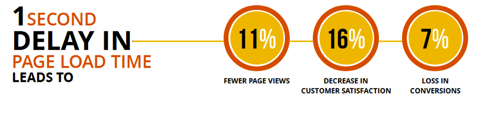 1 second delay in page load time leads to