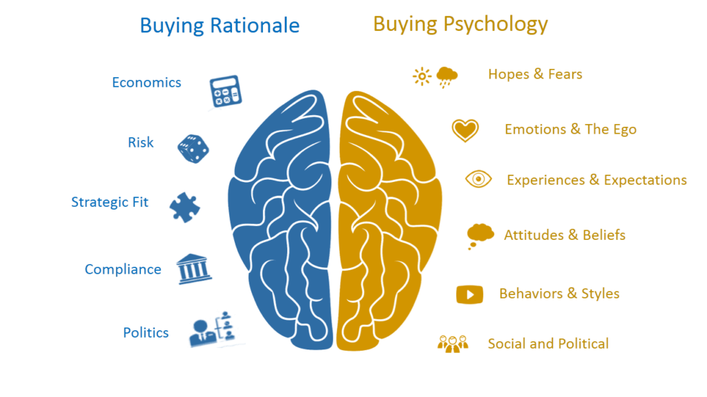 buying rationale and buying psychology