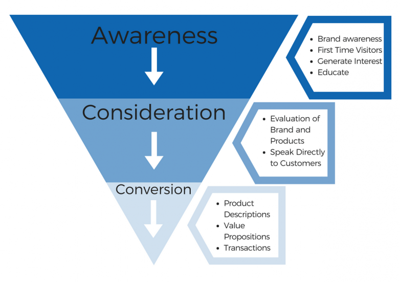 Social advertising funnel