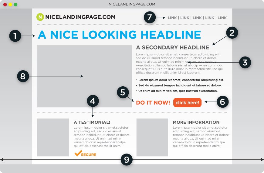 the perfect landing page