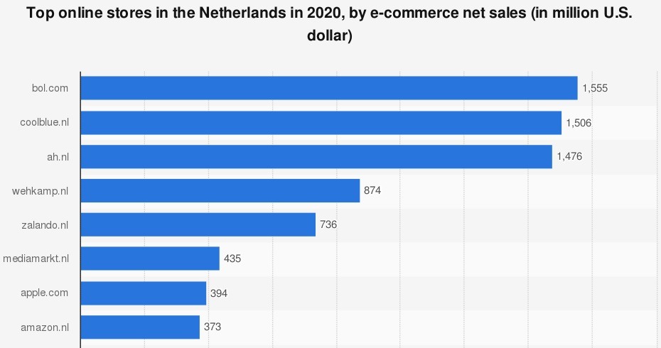popular-ecommerce-sites-netherlands popular-ecommerce-sites-netherlands grafic